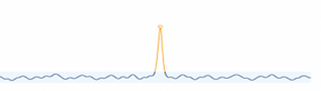 Statistical Outliers