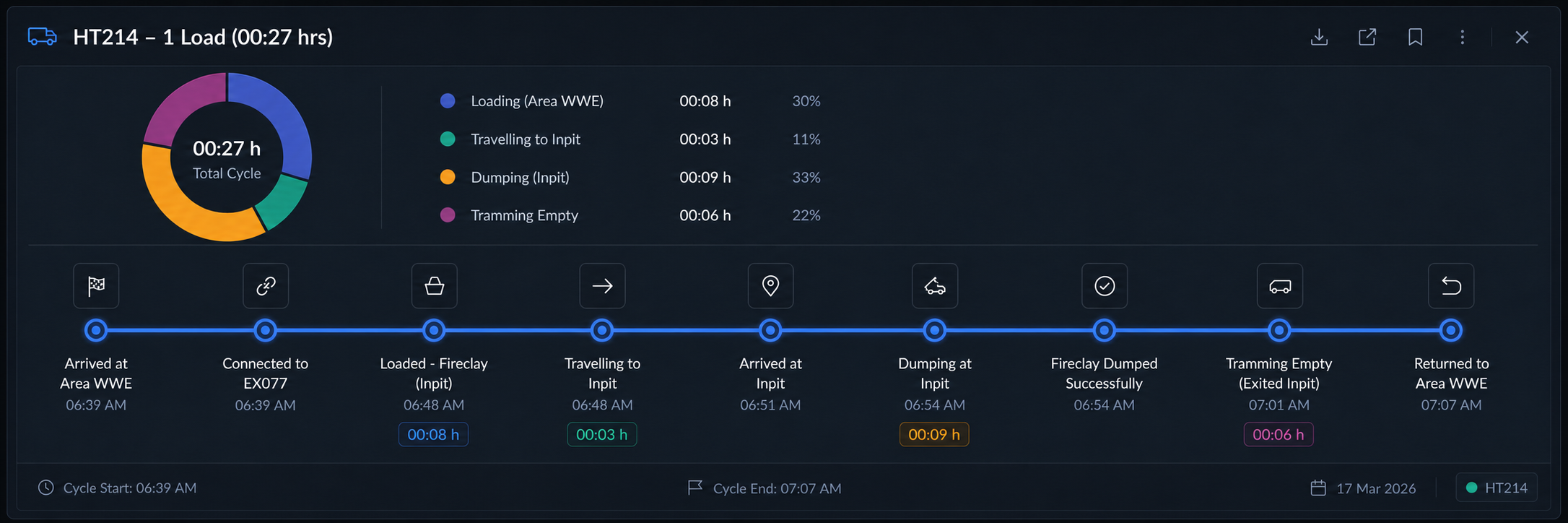Mining load and haul operations