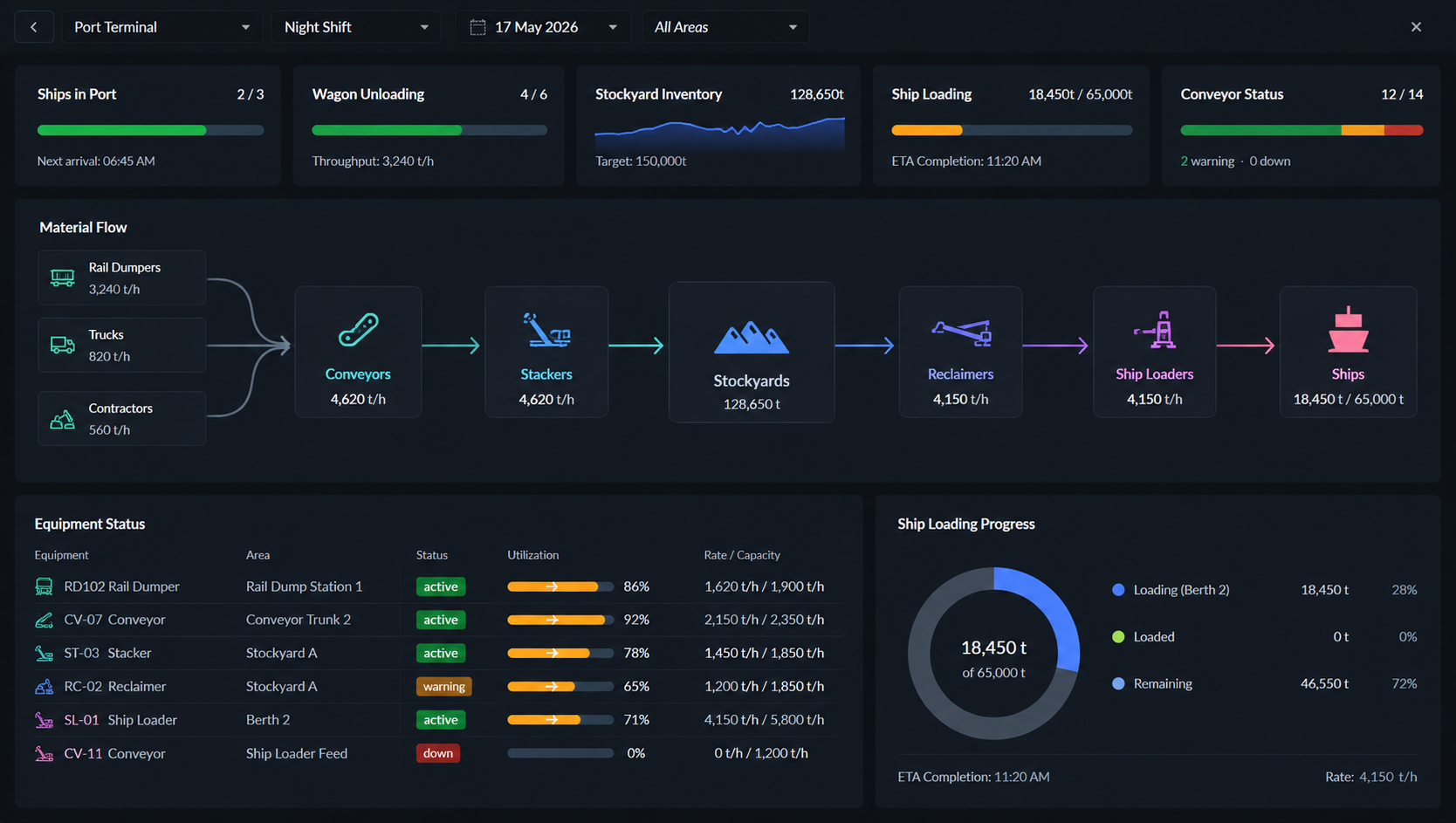Mining port and terminal operations