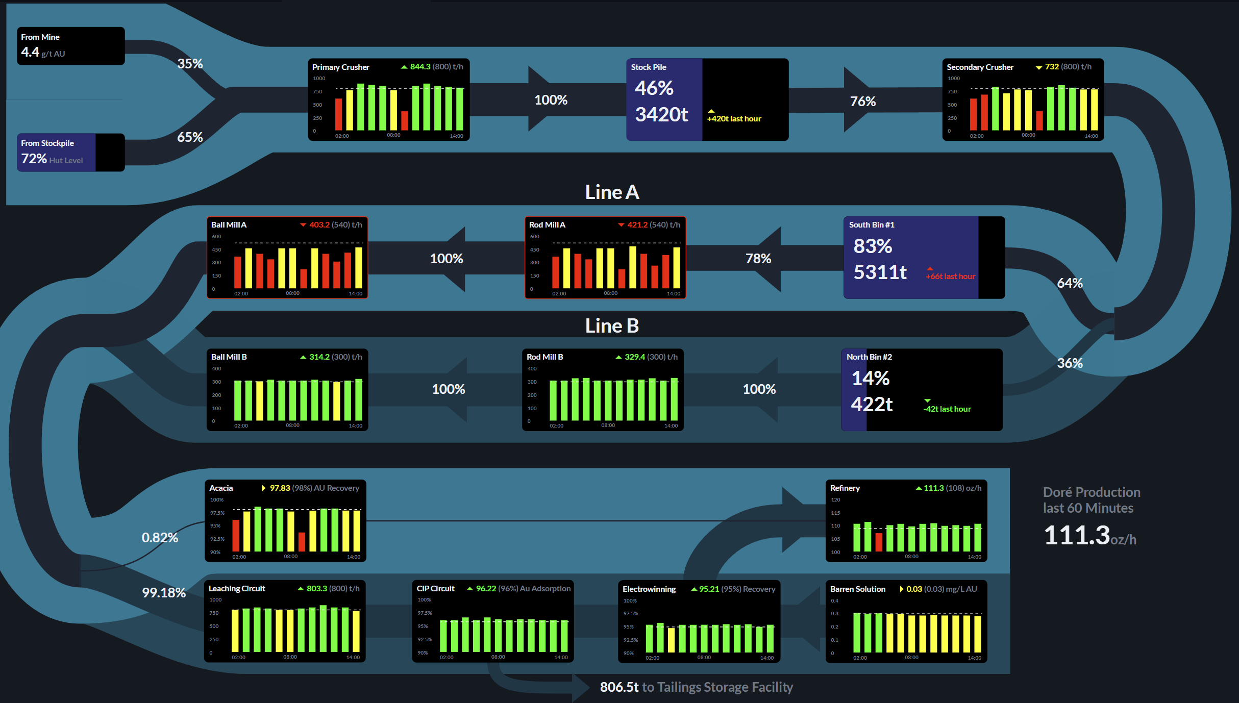 Stockpile management and material blending