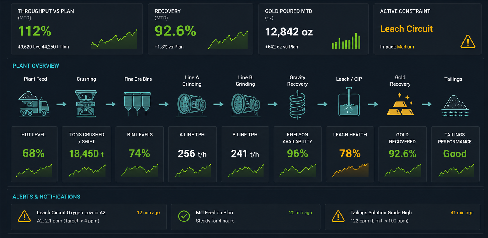 Processing plant production performance